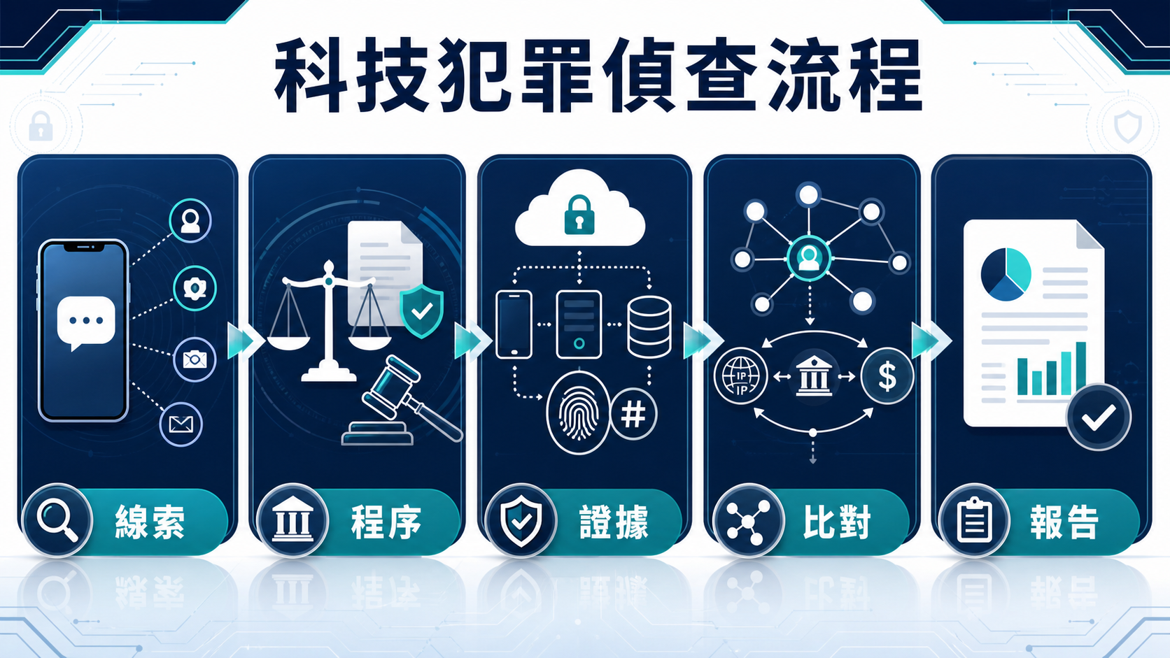 科技犯罪偵查流程